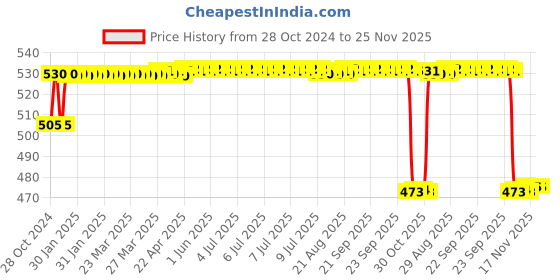 moglix.com Philips Beamer CW 25W B22 Cool Daylight Frosted LED Bulb philips Price History Graph from 28 Oct 2024 to 25 Nov 2025