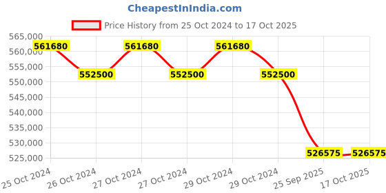 moglix.com Philips BiPAP A30 Bi-Level Ventilator, 1078225 philips Price History Graph from 25 Oct 2024 to 16 Oct 2025