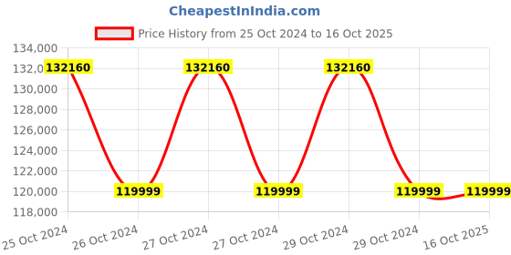 moglix.com Philips BiPAP AVAPS Ventilator, DS1160S philips Price History Graph from 25 Oct 2024 to 15 Oct 2025