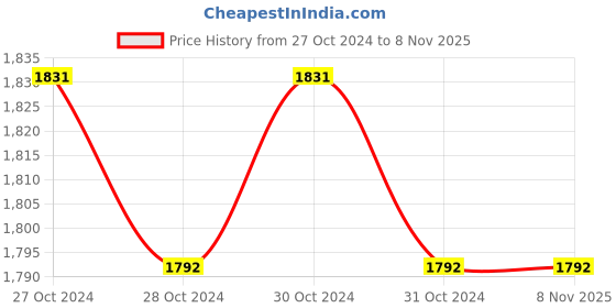 moglix.com Philips Brown Kite Wall Lamp (Pack of 2) philips Price History Graph from 27 Oct 2024 to 7 Nov 2025