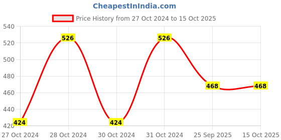 moglix.com Philips Ceiling Secure 4W Warm White Round Recessed LED Downlight, 929001951719 philips Price History Graph from 27 Oct 2024 to 15 Oct 2025