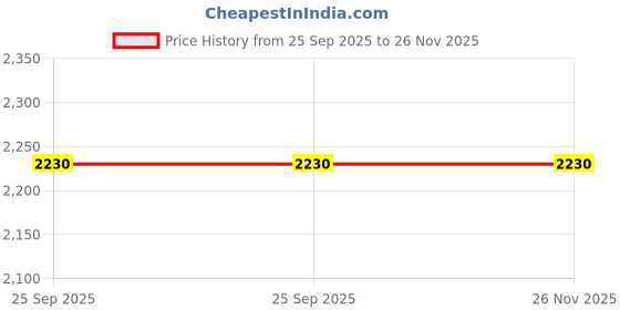 moglix.com Philips Compatible ECG Lead Wire Set philips Price History Graph from 25 Sep 2025 to 25 Nov 2025
