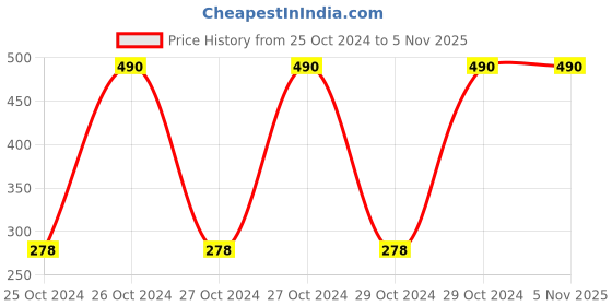 moglix.com Philips CR2025/97 3V Coin Cell CMOS Battery, (Pack of 10) philips Price History Graph from 25 Oct 2024 to 5 Nov 2025