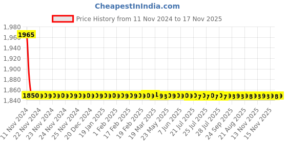 moglix.com Philips Crystal Vision Crystal Vision H4 4300K Crystal Vision Head Lamps &a; 2 Parking Light philips Price History Graph from 11 Nov 2024 to 17 Nov 2025