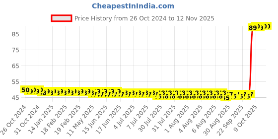 moglix.com Philips Deco-Mini 0.5W B22 Cool Daylight Frosted LED Bulb philips Price History Graph from 26 Oct 2024 to 9 Nov 2025