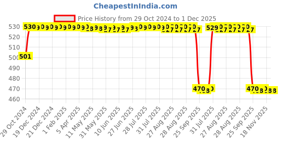 moglix.com Philips Deco-Mini 0.5W B22 Cool Daylight Frosted LED Bulb (Pack of 10) philips Price History Graph from 29 Oct 2024 to 30 Nov 2025