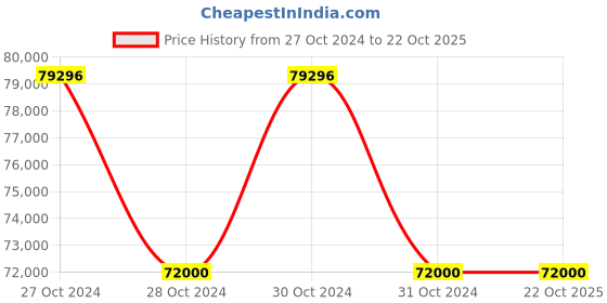 moglix.com Philips Dream Station AVAPS 25 Respironics Therapy, INX1125S19 philips Price History Graph from 27 Oct 2024 to 22 Oct 2025