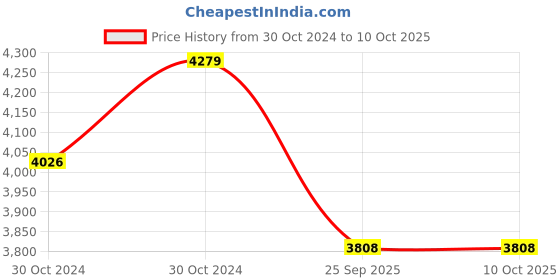moglix.com Philips E-27 Hue LED Extension Bulb without Bridge philips Price History Graph from 30 Oct 2024 to 10 Oct 2025