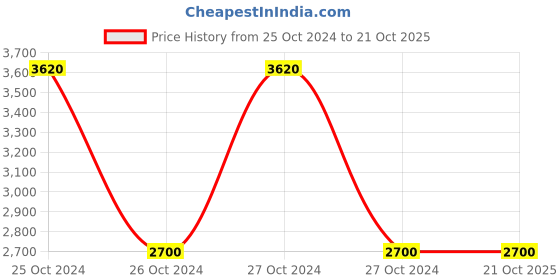 moglix.com Philips EBS Micropower 18W Choke (Pack of 20) philips Price History Graph from 25 Oct 2024 to 19 Oct 2025