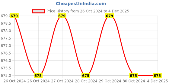 moglix.com Philips Essential 23W 3U E27 Warm White CFL (Pack of 3) philips Price History Graph from 26 Oct 2024 to 2 Dec 2025