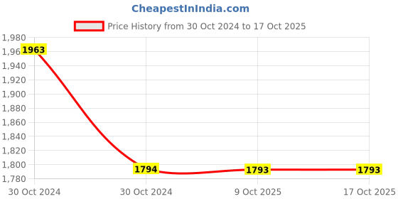 moglix.com Philips Filament 4W E27 Warm White LED Bulb (Pack of 6) philips Price History Graph from 30 Oct 2024 to 17 Oct 2025