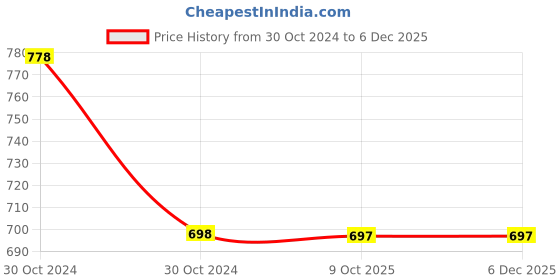 moglix.com Philips Filament 8W E27 Warm White LED Bulb (Pack of 2) philips Price History Graph from 30 Oct 2024 to 5 Dec 2025
