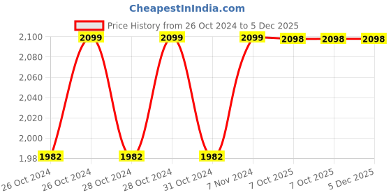 moglix.com Philips Filament Candle 4W E14 2700K Yellow LED Bulb (Pack of 12) philips Price History Graph from 26 Oct 2024 to 4 Dec 2025
