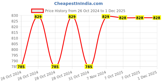 moglix.com Philips Filament Candle 4W E14 2700K Yellow LED Bulb (Pack of 4) philips Price History Graph from 26 Oct 2024 to 30 Nov 2025
