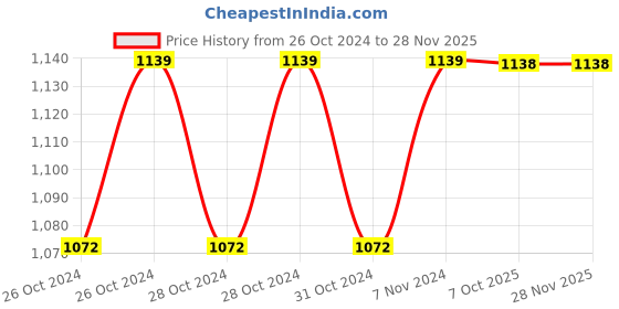 moglix.com Philips Filament Candle 4W E14 6500K Cool Day White LED Bulb (Pack of 6) philips Price History Graph from 26 Oct 2024 to 27 Nov 2025