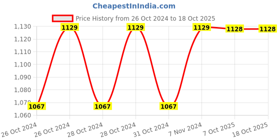 moglix.com Philips Filament Candle 4W E14 Warm White LED Bulb (Pack of 4) philips Price History Graph from 26 Oct 2024 to 18 Oct 2025
