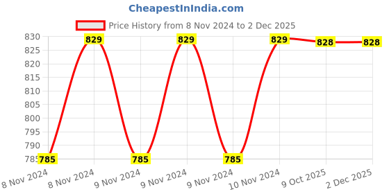 moglix.com Philips Filament Candle 4W E27 2700K Yellow LED Bulb (Pack of 4) philips Price History Graph from 8 Nov 2024 to 1 Dec 2025