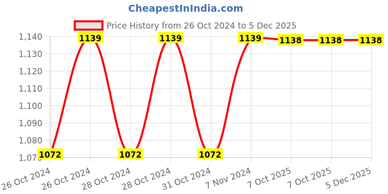 moglix.com Philips Filament Candle 4W E27 2700K Yellow LED Bulb (Pack of 6) philips Price History Graph from 26 Oct 2024 to 4 Dec 2025