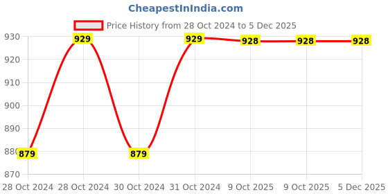 moglix.com Philips Full Glow 12W B22D 6500K Crystal White LED Bulb (Pack of 4) philips Price History Graph from 28 Oct 2024 to 5 Dec 2025