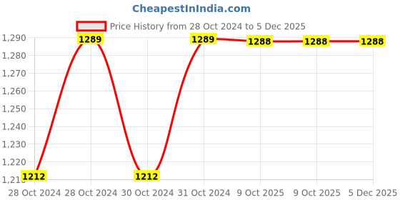 moglix.com Philips Full Glow 12W B22D 6500K Crystal White LED Bulb (Pack of 6) philips Price History Graph from 28 Oct 2024 to 5 Dec 2025