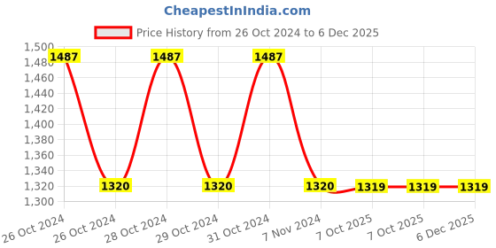 moglix.com Philips Full Glow 9W B22 2700K Warm White LED Bulb (Pack of 8) philips Price History Graph from 26 Oct 2024 to 6 Dec 2025