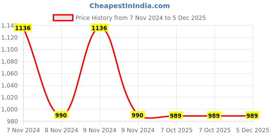 moglix.com Philips Full Glow 9W B22D 2700K Warm White LED Bulb (Pack of 6) philips Price History Graph from 7 Nov 2024 to 5 Dec 2025