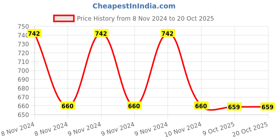 moglix.com Philips Full Glow 9W B22D 2700K Yellow LED Bulb (Pack of 4) philips Price History Graph from 8 Nov 2024 to 19 Oct 2025