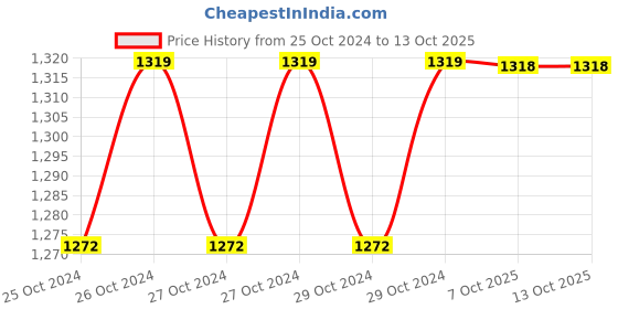moglix.com Philips Full Glow 9W B22D 6500K Cool Day White Frosted Diffused LED Bulb (Pack of 8) philips Price History Graph from 25 Oct 2024 to 12 Oct 2025