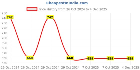 moglix.com Philips Full Glow 9W B22D 6500K Cool Day White LED Bulb (Pack of 4) philips Price History Graph from 26 Oct 2024 to 4 Dec 2025