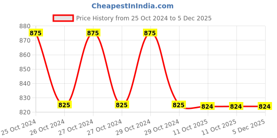 moglix.com Philips Full Glow 9W B22D 6500K Cool Day White LED Bulb (Pack of 5) philips Price History Graph from 25 Oct 2024 to 5 Dec 2025