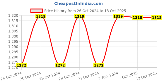 moglix.com Philips Full Glow 9W E27 6500K Cool Day White Frosted Diffused LED Bulb (Pack of 8) philips Price History Graph from 26 Oct 2024 to 12 Oct 2025