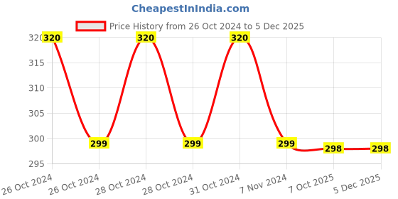 moglix.com Philips Full Glow 9W E27 6500K Cool Day White LED Bulb philips Price History Graph from 26 Oct 2024 to 5 Dec 2025
