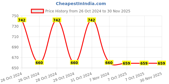 moglix.com Philips Full Glow 9W E27 6500K Cool Day White LED Bulb (Pack of 4) philips Price History Graph from 26 Oct 2024 to 30 Nov 2025