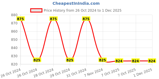 moglix.com Philips Full Glow 9W E27 6500K Cool Day White LED Bulb (Pack of 5) philips Price History Graph from 26 Oct 2024 to 1 Dec 2025