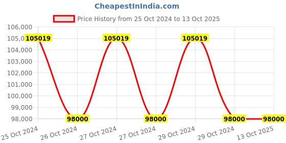 moglix.com Philips Goldway VM6 21.3cm Display 5 Para Patient Monitor philips Price History Graph from 25 Oct 2024 to 13 Oct 2025