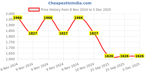 moglix.com Philips Green LED I 10000lm 3000K Downlight, DN192B LED10S-3000 PSU WH S2 philips Price History Graph from 8 Nov 2024 to 5 Dec 2025