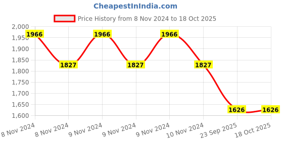 moglix.com Philips Green LED I 10000lm 4000K Downlight, DN192B LED10S-4000 PSU WH S2 philips Price History Graph from 8 Nov 2024 to 18 Oct 2025