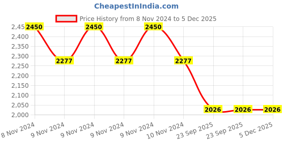moglix.com Philips Green LED I 12000lm 3000K Downlight, DN193B LED12S-3000 PSU WH S2 philips Price History Graph from 8 Nov 2024 to 5 Dec 2025