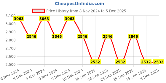 moglix.com Philips Green LED I 16000lm 3000K Downlight, DN194B LED16S-3000 PSU WH S2 philips Price History Graph from 8 Nov 2024 to 3 Dec 2025