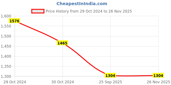 moglix.com Philips Green LED I 6000lm 3000K Downlight, DN191B LED6S-3000 PSU WH S2 philips Price History Graph from 29 Oct 2024 to 24 Nov 2025