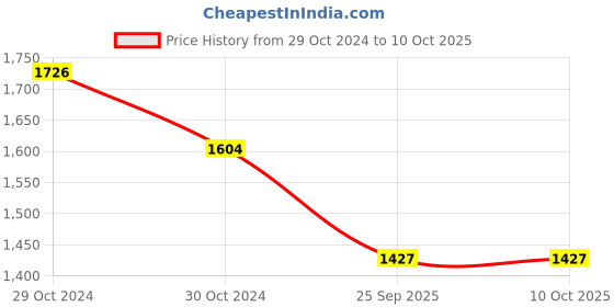 moglix.com Philips GreenPerform Sleek 8000lm 6500K Downlight, DN295B LED8S-6500 PSU WH philips Price History Graph from 29 Oct 2024 to 9 Oct 2025