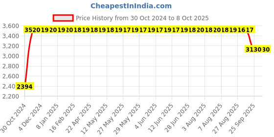 moglix.com Philips GreenSpace Flex Downlight, RS378B MR16 D92 R-R AJ D philips Price History Graph from 30 Oct 2024 to 7 Oct 2025