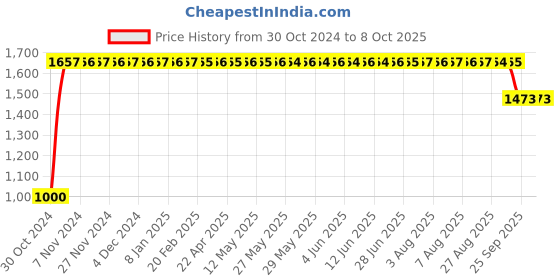 moglix.com Philips GreenSpace Flex Downlight, RS378Z M55 D75 R-R FX SPH philips Price History Graph from 30 Oct 2024 to 8 Oct 2025