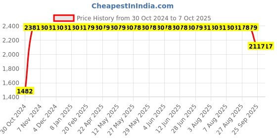 moglix.com Philips GreenSpace Flex Downlight, RS378Z M55 D85 R-R AJ philips Price History Graph from 30 Oct 2024 to 7 Oct 2025