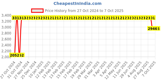 moglix.com Philips GreenSpace Flex Downlight, RS378Z M55 D92 R-R FX D philips Price History Graph from 27 Oct 2024 to 7 Oct 2025
