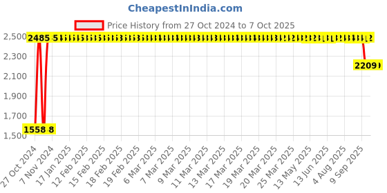 moglix.com Philips GreenSpace Flex Downlight, RS378Z M55 D95 R-R AJ philips Price History Graph from 27 Oct 2024 to 7 Oct 2025