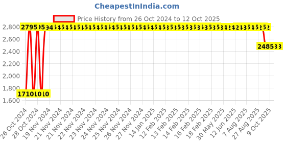 moglix.com Philips GreenSpace Flex Downlight, RS378Z M87 D110 R-R FX D philips Price History Graph from 26 Oct 2024 to 12 Oct 2025