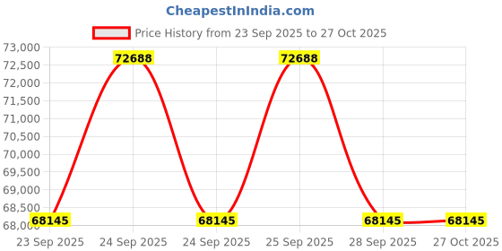 moglix.com Philips Grey Remstar Biflex Auto Bipap Machine, IN761S philips Price History Graph from 23 Sep 2025 to 27 Oct 2025