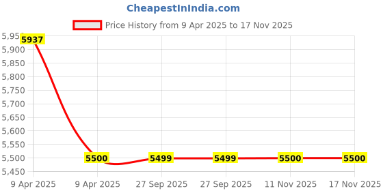 moglix.com Philips H7 Pure White LED Head Lights 6000K Luxeon 2 Pcs Set philips Price History Graph from 9 Apr 2025 to 16 Nov 2025