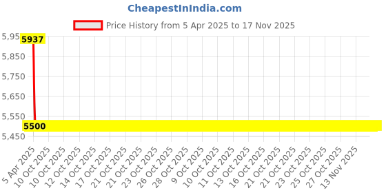 moglix.com Philips HB3 Pure White LED Head Lights 6000K Luxeon 2 Pcs Set philips Price History Graph from 5 Apr 2025 to 17 Nov 2025